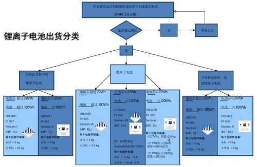 锂离子电池出货分类