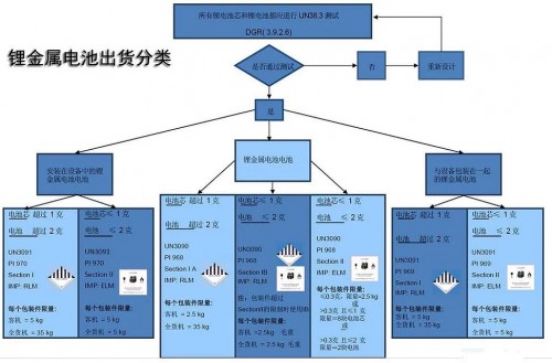 锂金属电池出货分类