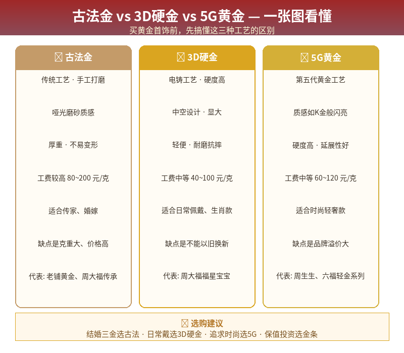 古法金3D5G黄金对比